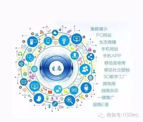 傳統(tǒng)企業(yè)連接互聯(lián)網(wǎng)+的五種方式 從技術(shù)開發(fā)到生態(tài)重構(gòu)